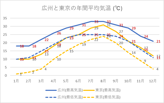 広州 平均気温
