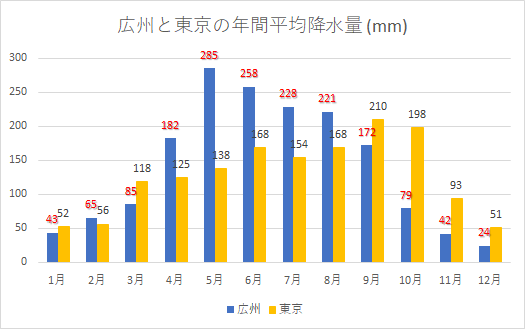 広州 平均降水量