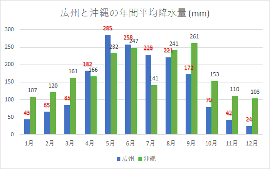 広州 沖縄 年間平均降水量