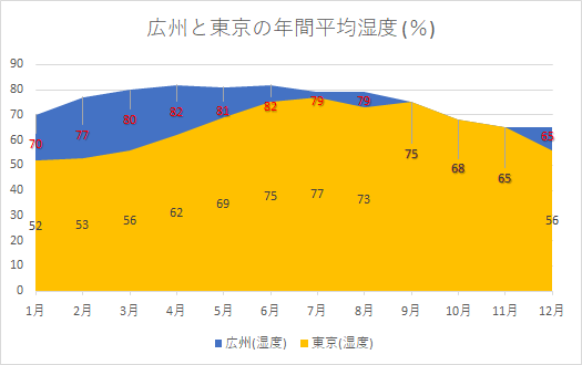 広州 平均湿度