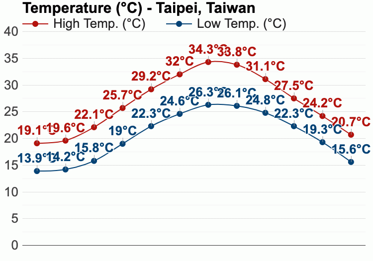 台北 台湾 の天気と気温 旅行中におすすめの服装 ロコタビ
