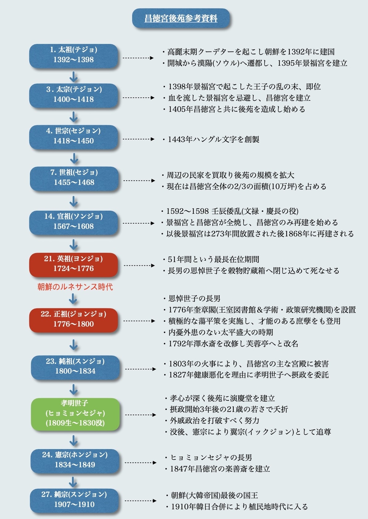 SUVでゆったり行く昌徳宮、宗廟、広蔵市場、安国洞、南大門市場、北岳山